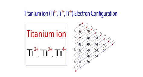 titanium electron configuration|Electron Configuration for Ti , Ti3+, and Ti4+ (Titanium and  .